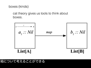 boxes (kinds)
箱について考えることができる
cat theory gives us tools to think about
boxes.
 