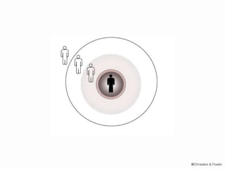 @Christakis & Fowler
 