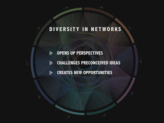 D I V ER S I T Y I N NET WO R K S
OPENS UP PERSPECTIVES
CHALLENGES PRECONCEIVED IDEAS
CREATES NEW OPPORTUNITIES
 