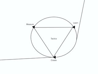 Create
Measure
Learn
Tactics
 