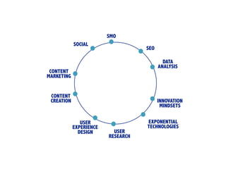 SEO
SMO
INNOVATION 
MINDSETS
USER 
RESEARCH
USER 
EXPERIENCE 
DESIGN
CONTENT  
CREATION
CONTENT
MARKETING
SOCIAL
DATA
ANALYSIS
EXPONENTIAL
TECHNOLOGIES
 