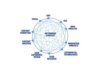 NETWORKED
STRATEGY
SEO
SMO
INNOVATION 
MINDSETS
USER 
RESEARCH
USER 
EXPERIENCE 
DESIGN
CONTENT  
CREATION
CONTENT
MARKETING
SOCIAL
DATA
ANALYSIS
EXPONENTIAL
TECHNOLOGIES
 
