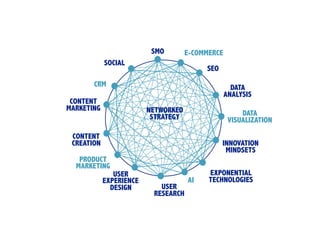 SEO
SMO
INNOVATION 
MINDSETS
USER 
RESEARCH
USER 
EXPERIENCE 
DESIGN
CONTENT  
CREATION
CONTENT
MARKETING
SOCIAL
DATA
ANALYSIS
EXPONENTIAL
TECHNOLOGIESAI
DATA
VISUALIZATION
E-COMMERCE
CRM
PRODUCT  
MARKETING
NETWORKED
STRATEGY
 