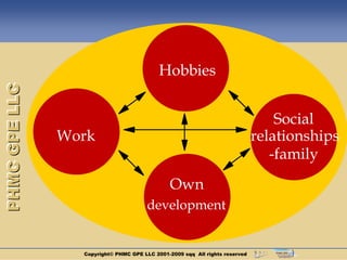 Hobbies
PHMC GPE LLC




                                                                                 Social
               Work                                                          relationships
                                                                                -family
                                               Own
                                       development


                 Copyright© PHMC GPE LLC 2001-2009 sqq All rights reserved
 