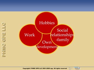 Hobbies
PHMC GPE LLC




                                               Social
                 Work                      relationships
                                              -family
                                        Own
                                development




               Copyright© PHMC GPE LLC 2001-2009 sqq All rights reserved
 