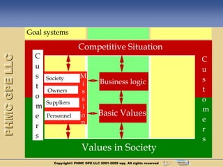 Goal systems

                                     Competitive Situation
                 C
PHMC GPE LLC




                                                                                    C
                 u                                                                  u
                 s   Society          M
                                                                                    s
                                      i         Business logic
                 t                                                                  t
                     Owners           s
                 o                    s                                             o
                     Suppliers
                 m                    i                                             m
                 e   Personnel        o         Basic Values
                                      n                                             e
                 r                                                                  r
                 s                                                                  s
                                       Values in Society
                        Copyright© PHMC GPE LLC 2001-2009 sqq All rights reserved
 