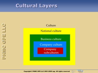 PHMC GPE LLC   Cultural Layers


                                            Culture
                                     National culture

                                     Business culture
                                     Company culture
                                         Company
                                         subcultures




                 Copyright© PHMC GPE LLC 2001-2009 sqq All rights reserved
 