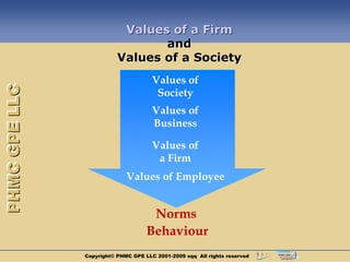 Values of a Firm
                                 and
                          Values of a Society
                                      Values of
PHMC GPE LLC



                                       Society
                                      Values of
                                      Business

                                      Values of
                                       a Firm
                             Values of Employee


                                     Norms
                                    Behaviour
               Copyright© PHMC GPE LLC 2001-2009 sqq All rights reserved
 