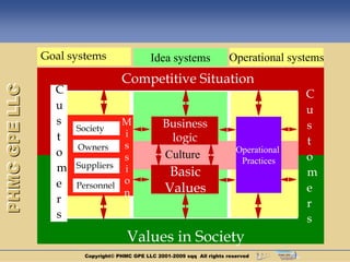 Goal systems                  Idea systems                Operational systems
                                   Competitive Situation
                 C
PHMC GPE LLC




                                                                                         C
                 A
                 u
                 s                                                                       u
                 s
                 i             M                  Business                               s
                     Society
                 t
                 a             i                   logic
                     Owners    s                                                         t
                 k
                 o                                                         Operational
                 k             s                  Culture                   Practices    o
                 m   Suppliers i
                 a                                 Basic                                 m
                 e
                 a             o
                     Personnel
                               n                  Values                                 e
                 t
                 r                                                                       r
                 s                                                                       s
                                     Values in Society
                       Copyright© PHMC GPE LLC 2001-2009 sqq All rights reserved
 