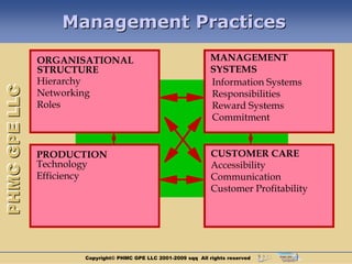 Management Practices

               ORGANISATIONAL                                    MANAGEMENT
               STRUCTURE                                         SYSTEMS
               Hierarchy                                         Information Systems
PHMC GPE LLC



               Networking                                        Responsibilities
               Roles                                             Reward Systems
                                                                 Commitment


               PRODUCTION                                        CUSTOMER CARE
               Technology                                        Accessibility
               Efficiency                                        Communication
                                                                 Customer Profitability




                      Copyright© PHMC GPE LLC 2001-2009 sqq All rights reserved
 