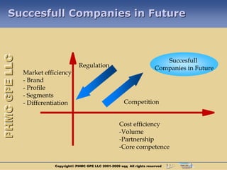 Succesfull Companies in Future
PHMC GPE LLC



                                                                                  Succesfull
                                      Regulation                               Companies in Future
               Market efficiency
               - Brand
               - Profile
               - Segments
               - Differentiation                              Competition


                                                            Cost efficiency
                                                            -Volume
                                                            -Partnership
                                                            -Core competence

                          Copyright© PHMC GPE LLC 2001-2009 sqq All rights reserved
 