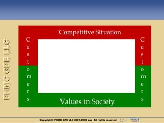 Competitive Situation
               C                                                               C
PHMC GPE LLC




               u                                                               u
               s                                                               s
               t                                                               t
               o                                                               o
               m                                                               m
               e                                                               e
               r                                                               r
               s                                                               s
                                 Values in Society

                   Copyright© PHMC GPE LLC 2001-2009 sqq All rights reserved
 