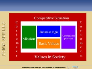 Competitive Situation
               C                                                                      C
PHMC GPE LLC




               u                                                                      u
               s                         Business logic                               s
               t                                                        Operational   t
               o   Mission                                               practices    o
               m                         Basic Values                                 m
               e                                                                      e
               r                                                                      r
               s                                                                      s
                                   Values in Society

                   Copyright© PHMC GPE LLC 2001-2009 sqq All rights reserved
 