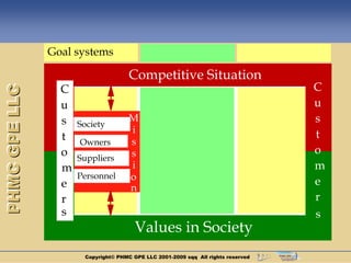 Goal systems

                                     Competitive Situation
                 C                                                                C
PHMC GPE LLC




                 u                                                                u
                 s   Society
                                     M                                            s
                                     i                                            t
                 t   Owners          s
                 o                   s                                            o
                     Suppliers
                 m                   i                                            m
                     Personnel       o                                            e
                 e                   n
                 r                                                                r
                 s                                                                s
                                       Values in Society
                      Copyright© PHMC GPE LLC 2001-2009 sqq All rights reserved
 