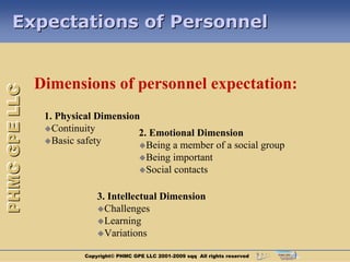 Expectations of Personnel


               Dimensions of personnel expectation:
PHMC GPE LLC




                1. Physical Dimension
                Continuity
                                     2. Emotional Dimension
                Basic safety
                                     Being a member of a social group
                                           Being  important
                                           Social contacts


                             3. Intellectual Dimension
                             Challenges
                             Learning
                             Variations

                         Copyright© PHMC GPE LLC 2001-2009 sqq All rights reserved
 