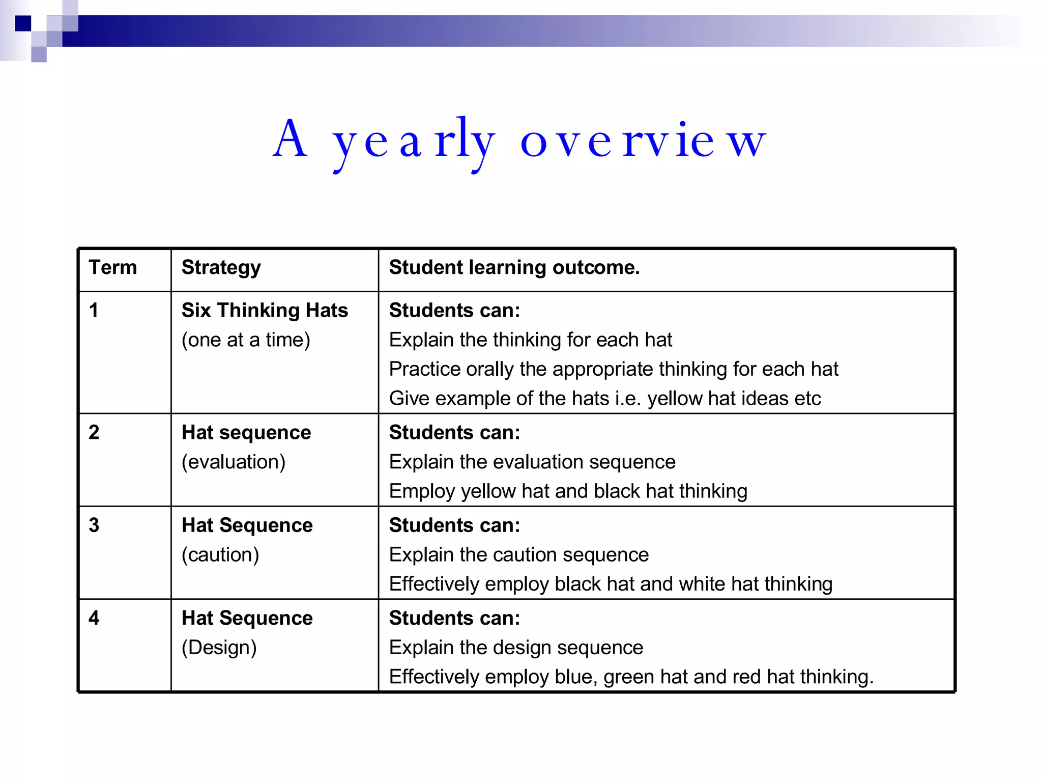 A yearly overview Students can: Explain the design sequence Effectively employ blue, green hat and red hat thinking. Hat Sequence (Design) 4 Students can: Explain the caution sequence Effectively employ black hat and white hat thinking Hat Sequence (caution) 3 Students can: Explain the evaluation sequence  Employ yellow hat and black hat thinking Hat sequence (evaluation) 2 Students can: Explain the thinking for each hat Practice orally the appropriate thinking for each hat Give example of the hats i.e. yellow hat ideas etc Six Thinking Hats (one at a time) 1 Student learning outcome. Strategy Term  