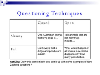 Questioning Techniques Activity:  Draw this same matrix and come up with some examples of New Zealand questions?  What would happen if all koalas in Australia disappeared? Give many possibilities. List 5 ways that a dingo and poodle are similar. Fat Ten animals that are not mammals include… One Australian animal that lays eggs is… Skinny Open Closed 
