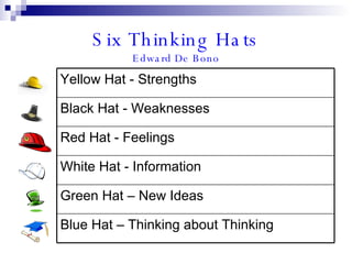 Six Thinking Hats Edward De Bono Blue Hat – Thinking about Thinking Green Hat – New Ideas White Hat - Information Red Hat - Feelings Black Hat - Weaknesses Yellow Hat - Strengths 