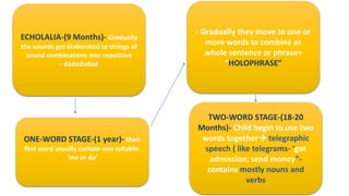 ECHOLALIA-(9 Months)- Gradually
the sounds get elaborated to strings of
sound combinations into repetitive
- dadadadad
ONE-WORD STAGE-(1 year)- their
first word usually contain one syllable-
‘ma or da’
- Gradually they move to one or
more words to combine as
whole sentence or phrase=
“HOLOPHRASE”
TWO-WORD STAGE-(18-20
Months)- Child begin to use two
words together telegraphic
speech ( like telegrams- ‘got
admission; send money”-
contains mostly nouns and
verbs
 