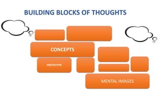 BUILDING BLOCKS OF THOUGHTS
MENTAL IMAGES
CONCEPTS
PROTOTYPE
 