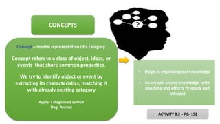 CONCEPTS
Concept – mental representation of a category.
Concept refers to a class of object, ideas, or
events that share common properties.
We try to identify object or event by
extracting its characteristics, matching it
with already existing category
Apple- Categorised as fruit
Dog- Animal
• Helps in organising our knowledge
• So we can access knowledge with
less time and efforts  Quick and
efficient
ACTIVITY 8.2 – PG- 152
 