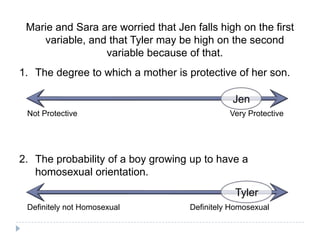 Marie and Sara are worried that Jen falls high on the first
    variable, and that Tyler may be high on the second
                 variable because of that.
1. The degree to which a mother is protective of her son.

                                                Jen
 Not Protective                                Very Protective




2. The probability of a boy growing up to have a
   homosexual orientation.
                                                Tyler
 Definitely not Homosexual           Definitely Homosexual
 