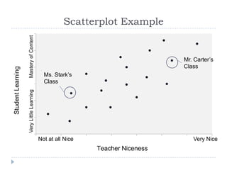 Scatterplot Example


                                     Mr. Carter’s
                                     Class
  Ms. Stark’s
  Class




Not at all Nice                         Very Nice
                  Teacher Niceness
 