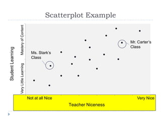 Scatterplot Example


                                     Mr. Carter’s
                                     Class
  Ms. Stark’s
  Class




Not at all Nice                         Very Nice
                  Teacher Niceness
 