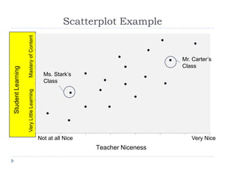 Scatterplot Example


                                     Mr. Carter’s
                                     Class
  Ms. Stark’s
  Class




Not at all Nice                         Very Nice
                  Teacher Niceness
 