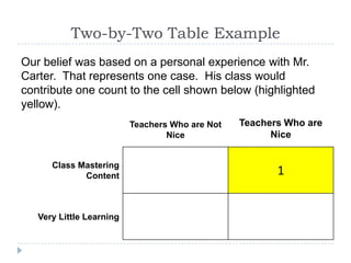 Two-by-Two Table Example
Our belief was based on a personal experience with Mr.
Carter. That represents one case. His class would
contribute one count to the cell shown below (highlighted
yellow).
                          Teachers Who are Not   Teachers Who are
                                  Nice                 Nice


      Class Mastering
             Content                                    1


   Very Little Learning
 