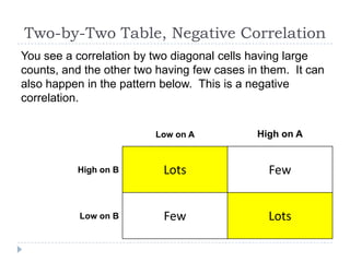 Two-by-Two Table, Negative Correlation
You see a correlation by two diagonal cells having large
counts, and the other two having few cases in them. It can
also happen in the pattern below. This is a negative
correlation.


                         Low on A            High on A


          High on B        Lots                Few


           Low on B        Few                 Lots
 