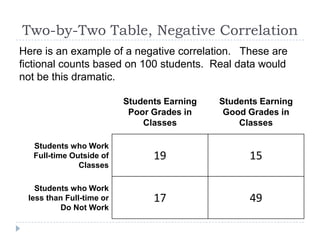 Two-by-Two Table, Negative Correlation
Here is an example of a negative correlation. These are
fictional counts based on 100 students. Real data would
not be this dramatic.

                          Students Earning   Students Earning
                           Poor Grades in     Good Grades in
                              Classes            Classes

  Students who Work
  Full-time Outside of          19                 15
              Classes

   Students who Work
 less than Full-time or         17                 49
          Do Not Work
 