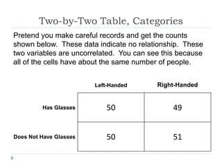 Two-by-Two Table, Categories
Pretend you make careful records and get the counts
shown below. These data indicate no relationship. These
two variables are uncorrelated. You can see this because
all of the cells have about the same number of people.


                        Left-Handed       Right-Handed


         Has Glasses        50                 49


Does Not Have Glasses       50                 51
 