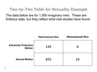 Two-by-Two Table for Sexuality Example
The data below are for 1,000 imaginary men. These are
fictitious data, but they reflect what real studies have found.




                         Heterosexual Son    Homosexual Son


  Extremely Protective
               Mother         145                   6


       Normal Mother          825                  24
 