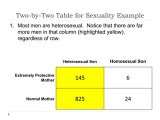 Two-by-Two Table for Sexuality Example
1. Most men are heterosexual. Notice that there are far
   more men in that column (highlighted yellow),
   regardless of row.



                         Heterosexual Son   Homosexual Son


  Extremely Protective
               Mother         145                 6


       Normal Mother          825                24
 