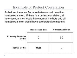 Example of Perfect Correlation
As before, there are far more heterosexual men than
homosexual men. If there is a perfect correlation, all
heterosexual men would have normal mothers and all
homosexual men would have overprotective mothers.


                         Heterosexual Son   Homosexual Son


  Extremely Protective
               Mother           0                30


       Normal Mother          970                 0
 