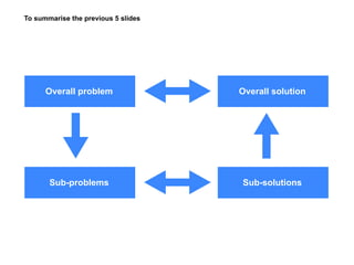 To summarise the previous 5 slides




      Overall problem                Overall solution




       Sub-problems                  Sub-solutions
 