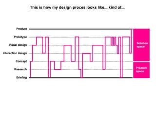 This is how my design proces looks like... kind of...
 
