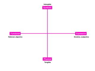 Intangible

                      Symbolic




   Functional                        Expressive
Rational, objective                Emotive, subjective




                      Physical
                       Tangible
 