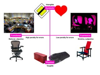 Intangible

                                                Symbolic




   Functional                                                                           Expressive
                      High penalty for errors                Low penalty for errors
Rational, objective                                                                   Emotive, subjective




                                                Physical
                                                 Tangible
 