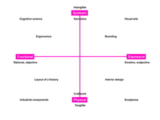 Intangible

                                      Symbolic
    Cognitive science                 Semiotics                      Visual arts




                  Ergonomics                       Branding




   Functional                                                           Expressive
Rational, objective                                                  Emotive, subjective




                Layout of a factory                Interior design




                                      Craftwork

     Industrial components            Physical                       Sculptures

                                       Tangible
 