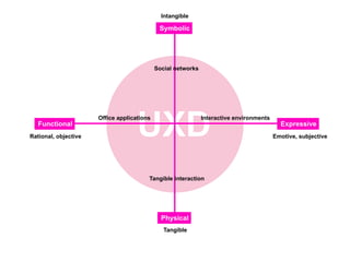 Intangible

                                             Symbolic




                                            Social networks




   Functional
Rational, objective                 UXD
                      Office applications                     Interactive environments
                                                                                           Expressive
                                                                                         Emotive, subjective




                                        Tangible interaction




                                              Physical
                                               Tangible
 