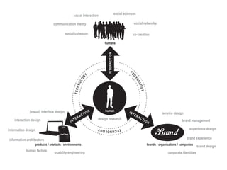 social sciences
                                                     social interaction

                                  communication theory                                                            social networks

                                           social cohesion                                                        co-creation

                                                                               humans




                                                                                 INT ER ACTIO N
                                                                                                             TE


                                                            GY




                                                                                                                 CH
                                                          LO




                                                                                                                   NO
                                                       NO




                                                                                                                       LO
                                                     TECH




                                                                                                                           GY
              (visual) interface design                                N       human                        IN
                                                                  IO                                             TE                             service design
                                                               CT                                                     RA
                                                          RA               design research                                 CT
    interaction design                               TE                                                                         IO                            brand management
                                                IN                                                                                   N

information design                                                         NOLOGY
                                                                                                  TECH                                                              experience design

information architecture                                                                                                                                          brand experience
                     products / artefacts / environments                                                                             brands / organisations / companies
                                                                                                                                                                           brand design
           human factors
                                   usability engineering                                                                                            corporate identities
 