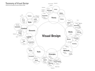 Taxonomy of Visual Design                                                                                                                              Visual perception
                                                                                                                                                                            Ergonomics

By Bas Leurs (b.l.f.leurs@hro.nl), version 0.3 (january 12, 2010)                                                                                          Aesthetics

                                                                                                                                Ergonomics

                                                                                                                                                    Rhetorics
                                                                                                                               Readibility
                                                                                                                                                                            Critics
                                                                                                                                                    Philosophy
                                                                                                                               Legibility
                                                                                                                                                      Semiotics

                                                                                                                                      Gestalt                                                        Models
                                                                                                                                                                                                     Communication
                                                         Dots
                                                 Lines                       Textures                          Temperature       Psychology
                                                                                                     Opacity   Intensity         Perception
                                                           Organic                                         Tint                       Affordances                  Theory
                                                                                                      Colour                                                                                           History
                                                            Forms                                                                                                                                                                                                Forms
                                                                                                       Subtractive                                                                                                               Websites
                                                            Geometric
                                                              Random          Style                   Additive
                                                                                                                                                                                                                               Digital
                                                                                                                                                                                                                                          Desktop
                                                                                                                                                                                                                                                         Signage         Wayﬁnding
                                 Type design                                                                                                                                                                                  Mobile    Games                     Dataviz
                                  Grid systems                                                                                                                                                                                 User interfaces       Information
                                                                                                                                                                                                                                                                         Maps
                              Typography
                                                                                                                                                                                                                                                        Information graphics
                                                      Content
                                            Photographs                         Elements                                                                                                                                                                      Newspapers
                                           Illustrations
                                                                                                                                                                                                                                  Media                          Editorial
                                           Images                                                                                                                                                                                                                           Books
                        Metaphors                                                                                                                                                                                                      Artefacts              Magazines
                                      Icons Symbols


                                  Idioms
                                           Pictograms

                                                                           Layout                                                Visual Design                                                                                Logo
                                                                                                                                                                                                                                                       Posters


                                                                                                                                                                                                                                                     Promotion
                                                                           Format

                                                           Horizontal                                                                                                                                                         Identity                    Brochures
                                                                                                                                                                                                                                                         Ads
                                                                Grid
                                                       Vertical
                                                                              Composition                                                                                                                                       Style guide

                                                                Baseline            Golden section                                                                                                                                                 Branding

                                                                                                                                                                                                                     Subtract
                                                                                                                                                                                                                        Inversion

                                                                                                                                                                                                               Abstraction
                                                                              Sketching

                                                                                Analog                                                                                                                          Methods
                                                                                                                    Tools                                                                                      Deduction
                                                                                                                                                                                                                                       Addition

                                                                                                                                                                                                                  Induction          Divergence
                                                                                                                                                        Principles                                                                   Convergence

                                                                                Conceptual                                                             Contrast

                                                                                                                                    Modularity           Symmetry
                                                                                                       Photoshop                 Consistency                    Asymmetry
                                                                                                                                                                                             Scale
                                                                                                         Digital                      System             Emphasis               Proportion
                                                                                                                    Indesign       Coherency                Hierarchy       Transformation
                                                                                                      Illustrator                                     Balance                                 Abstraction
                                                                                                                                      Flexibility                               Rotation
                                                                                                                                                        Structure                    Cropping
                                                                                                                                                     Repitiion      Rythm
                                                                                                                                                         Grouping

                                                                                                                                                                                 Negative space

                                                                                                                                                                 Juxaposition
 