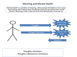 Meaning and Mental Health
Mental health is a condition of meaning. When people thinkfeel or act in ways
that theywe don’t believe they should then they can be said to have mental
distress. Meaning is held in how we think then derivatively in how we act.
Event, sthg
happened
Thoughts, Behaviour
Thoughts=>Emotions
Thoughts=>Behaviours=>Emotions
Thoughts
Emotions
Event, I did
sthg
 