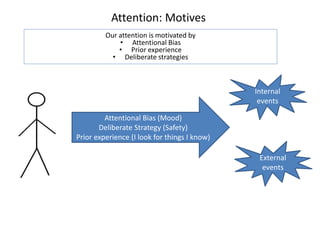 Attention: Motives
Our attention is motivated by
• Attentional Bias
• Prior experience
• Deliberate strategies
External
events
Internal
events
Attentional Bias (Mood)
Deliberate Strategy (Safety)
Prior experience (I look for things I know)
 