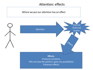 Attention: effects
Where we put our attention has an effect
Internal
/External
events
Attention
Effects:
Produces emotions
Tells me how the world is: gives me possibilities
Enhances effects
 