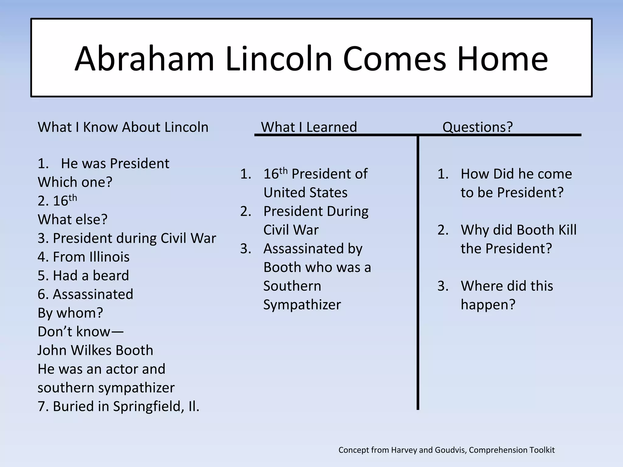 Abraham Lincoln Comes Home
What I Know About Lincoln What I Learned Questions?
1. He was President
Which one?
2. 16th
What else?
3. President during Civil War
4. From Illinois
5. Had a beard
6. Assassinated
By whom?
Don’t know—
John Wilkes Booth
He was an actor and
southern sympathizer
7. Buried in Springfield, Il.
1. 16th President of
United States
2. President During
Civil War
3. Assassinated by
Booth who was a
Southern
Sympathizer
1. How Did he come
to be President?
2. Why did Booth Kill
the President?
3. Where did this
happen?
Concept from Harvey and Goudvis, Comprehension Toolkit
 