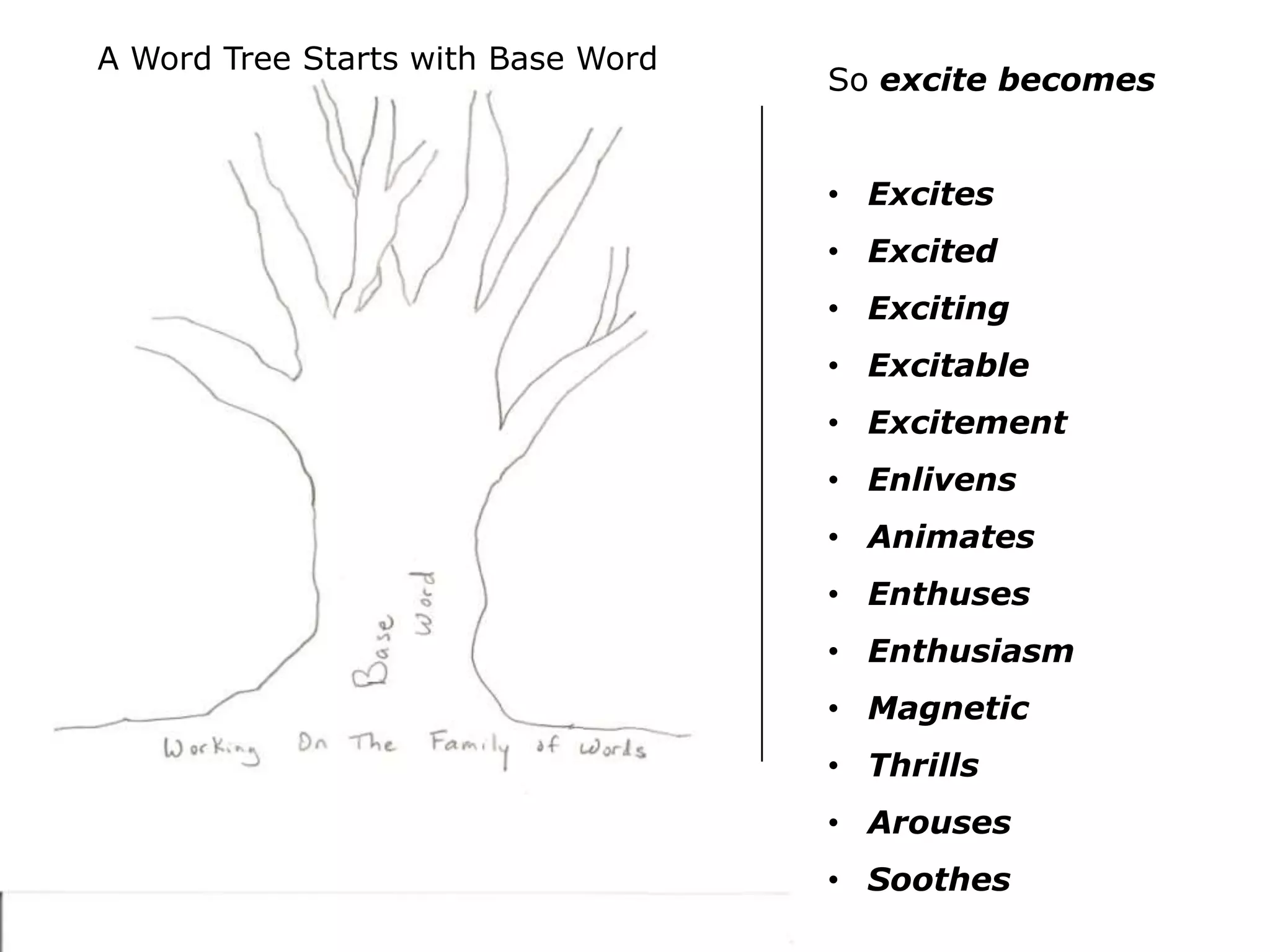 So excite becomes
• Excites
• Excited
• Exciting
• Excitable
• Excitement
• Enlivens
• Animates
• Enthuses
• Enthusiasm
• Magnetic
• Thrills
• Arouses
• Soothes
A Word Tree Starts with Base Word
 