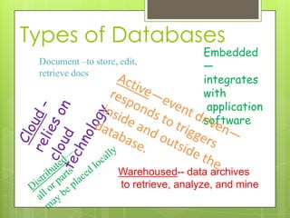 Types of Databases
                                       Embedded
 Document –to store, edit,
                                       —
 retrieve docs
                                       integrates
                                       with
                                        application
                                       software



                     Warehoused-- data archives
                     to retrieve, analyze, and mine
 